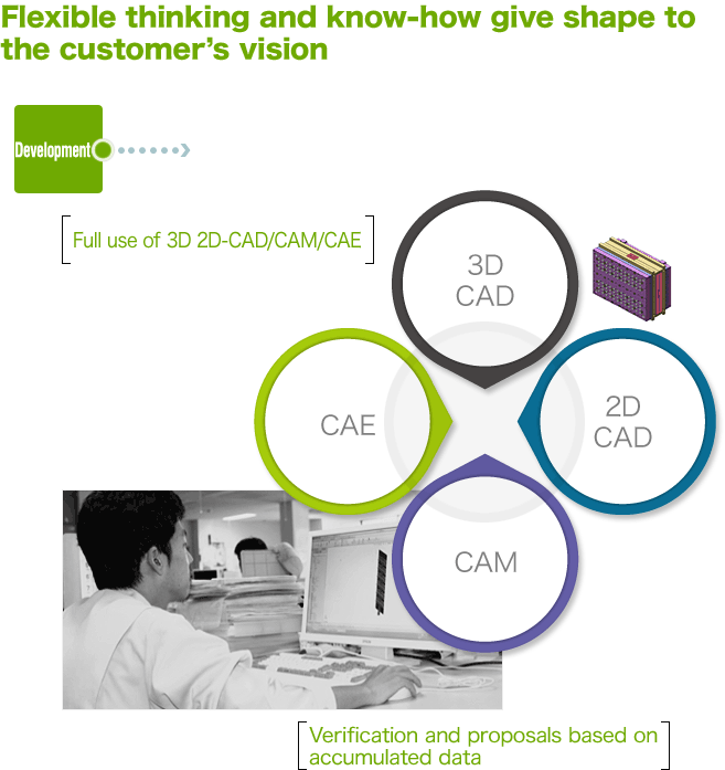 Flexible thinking and know-how give shape to the customer's vision[Full use of 3D 2D-CAD/CAM/CAE/Verification and proposals based on accumulated data]:image
