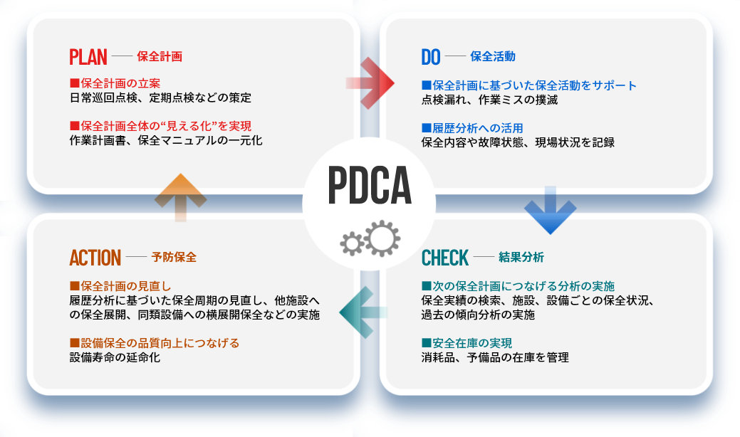 イメージ：PDCAサイクル