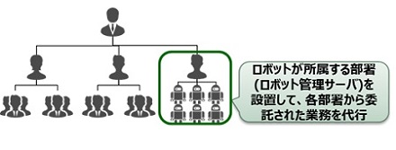 業務委託(BPO)型が向いている状況