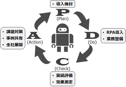 pdca