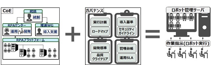 RPA導入モデル