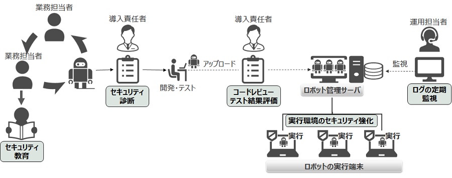 セキュリティのリスク