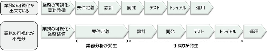 業務の可視化