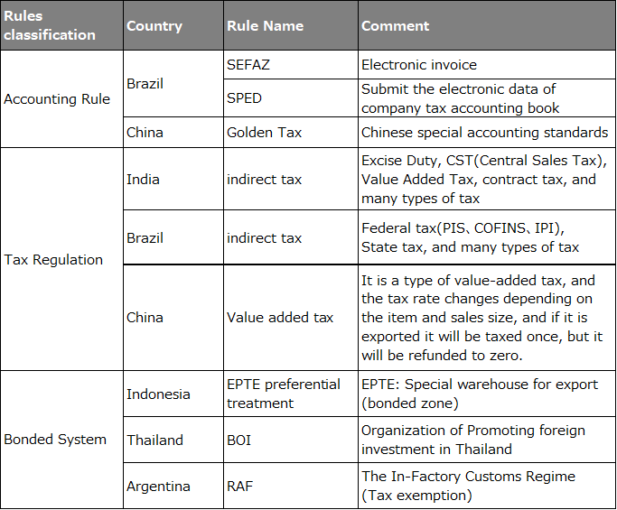 [Chart]Examples of local tax and legal system that global PMO should know