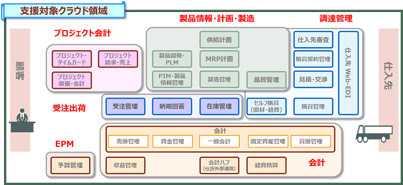 Oracle ERP Cloudの主要機能