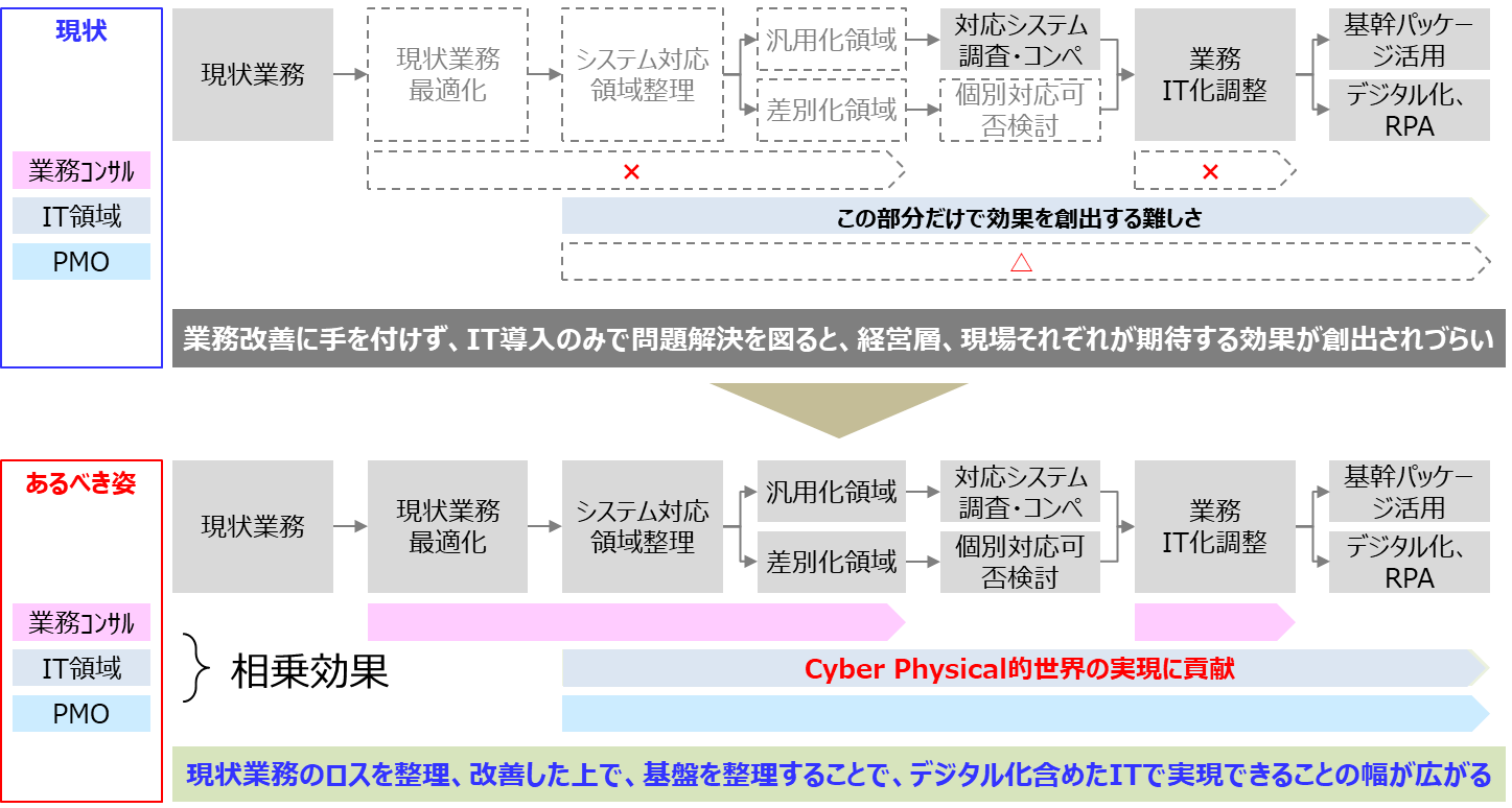 業務改善プロセス