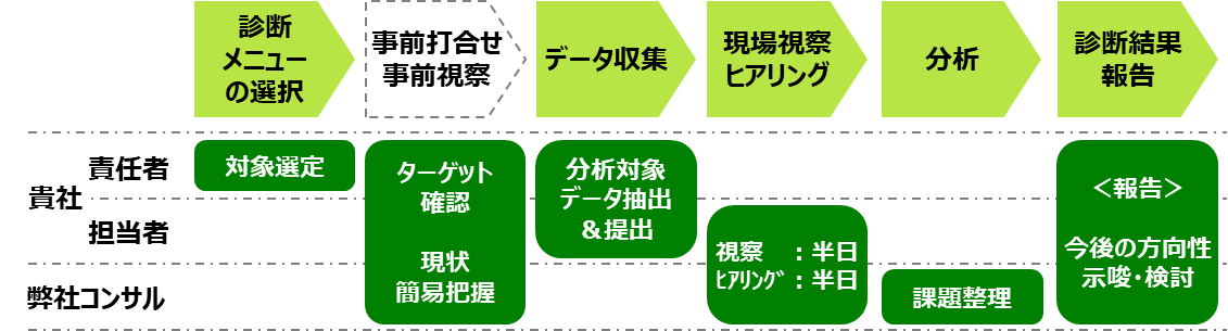 業務イノベーション・コンサルティングのアプローチ