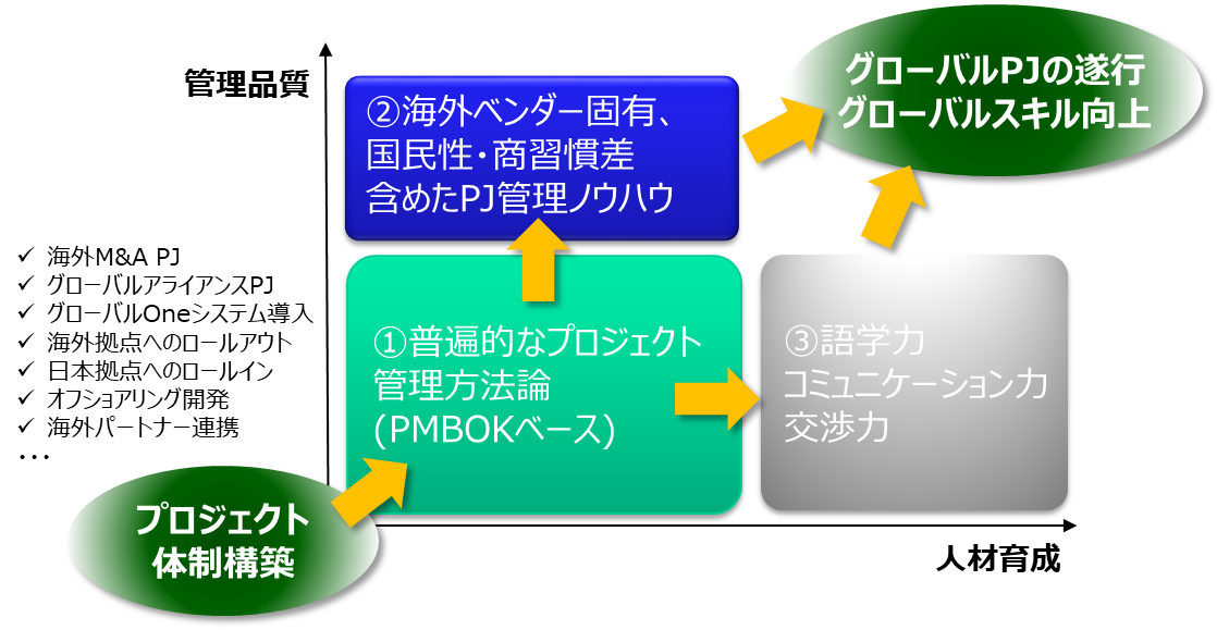 グローバルPMOの成功イメージ