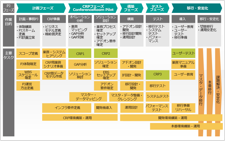 システム導入の手順