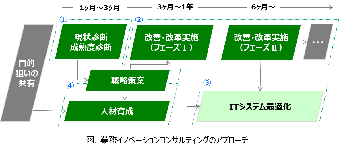 業務イノベーション・コンサルティングのアプローチ