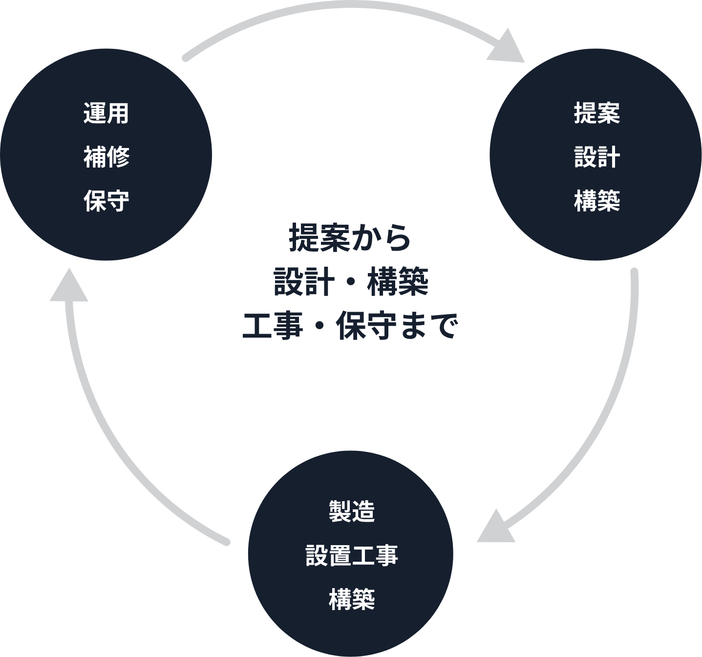 提案から設計構築、設置工事/試験、保守/運用まで一気通貫