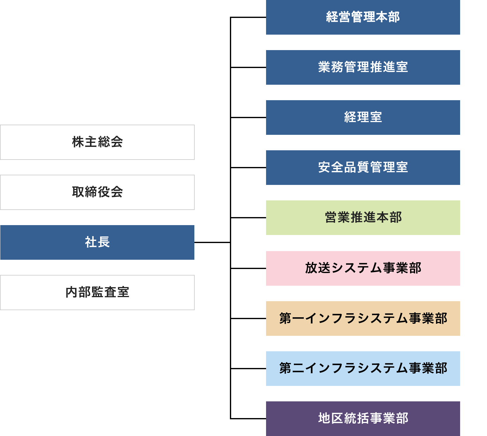 組織表