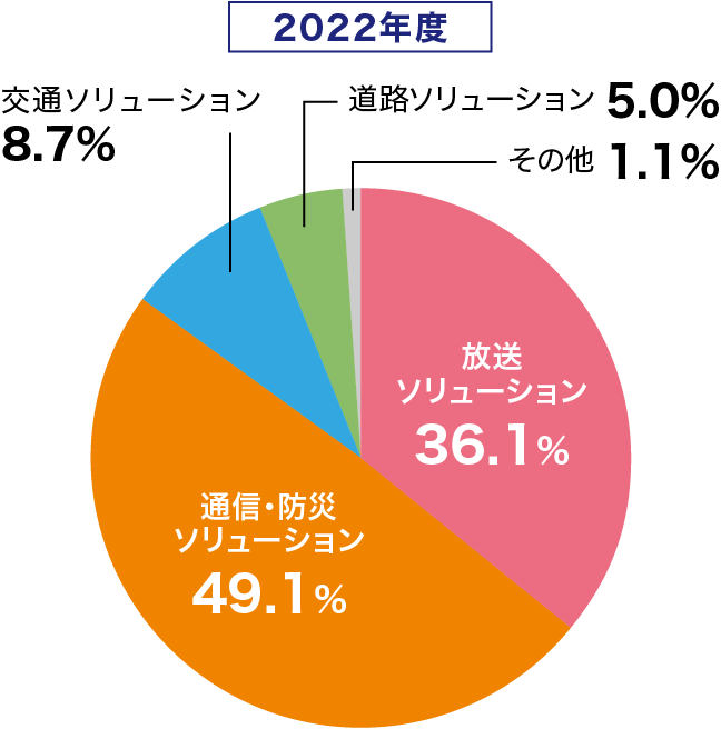 ソリューション別売上比率のイメージ画像