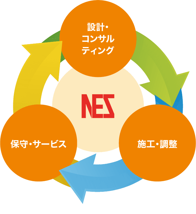 通信ネットワーク・防災ソリューションの事業サイクル