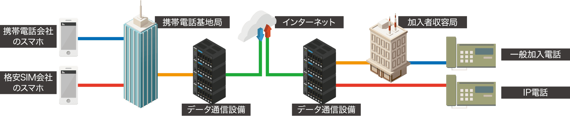 携帯基地局・IPネットワーク設備のイラスト