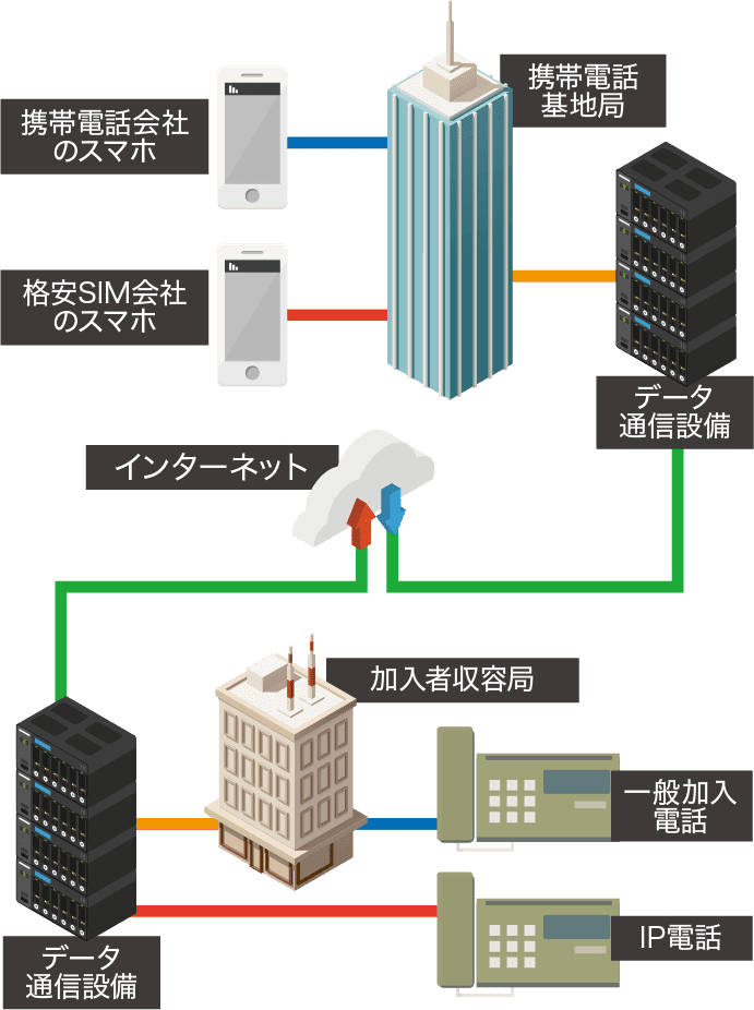 携帯基地局・IPネットワーク設備のイラスト