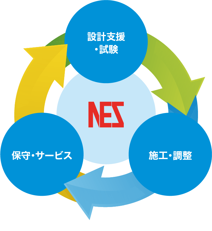 交通ソリューションの事業サイクル