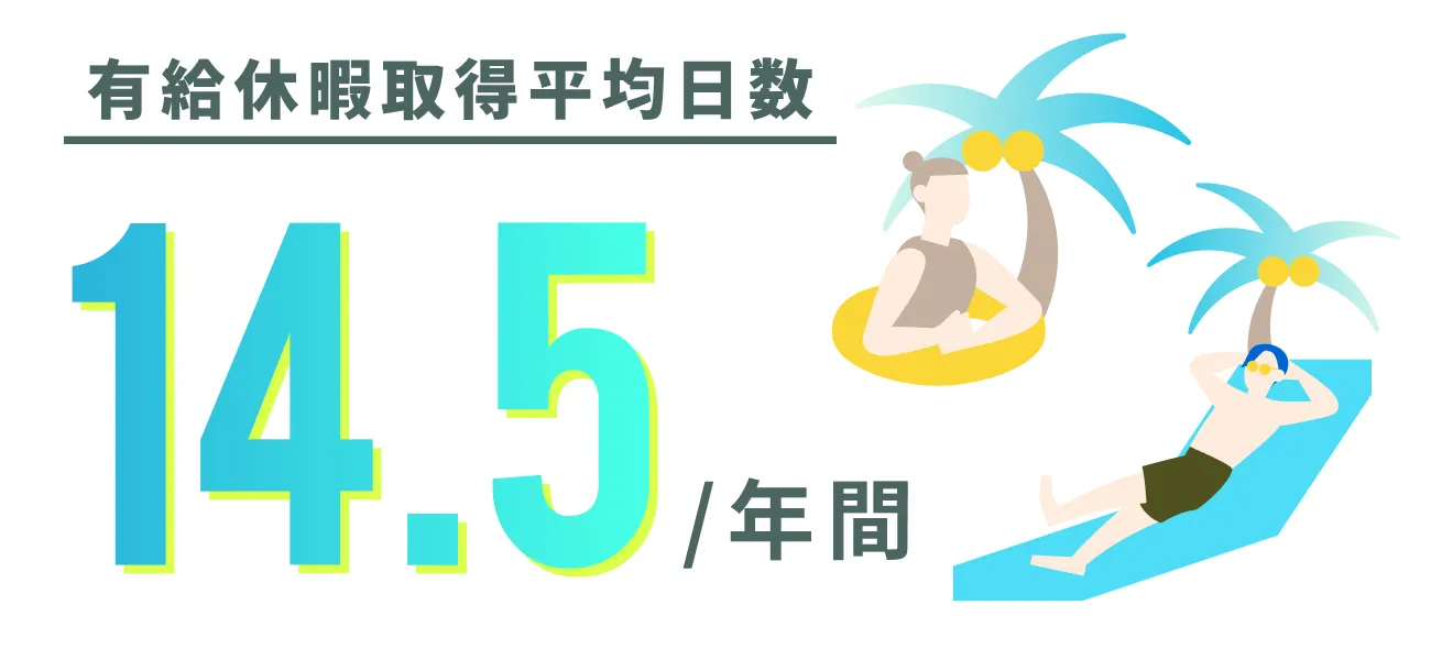 有給取得平均日数14.5日/年間