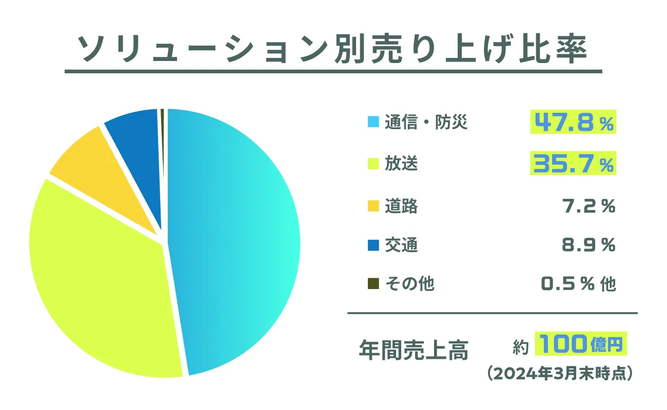 ソリューション別売上比率