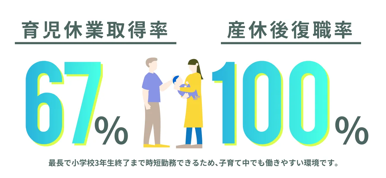 育児休業取得率67% 産休後復職率100%