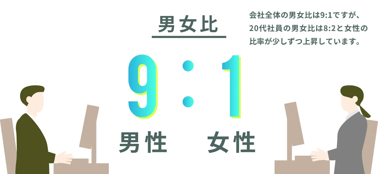 男女比9:1