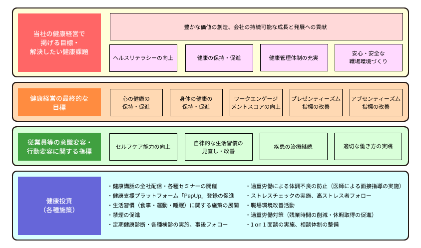 [イメージ] 健康経営戦略マップ