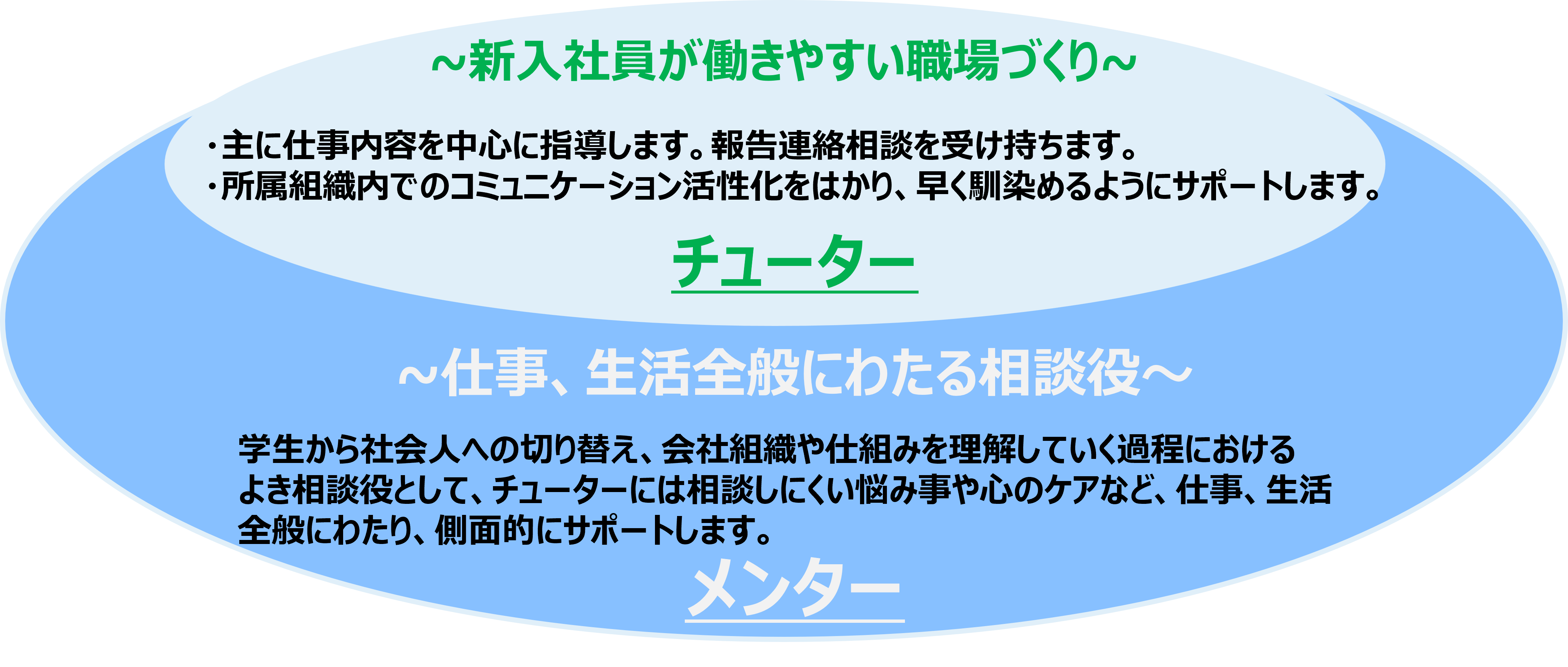 新入社員サポート体制図