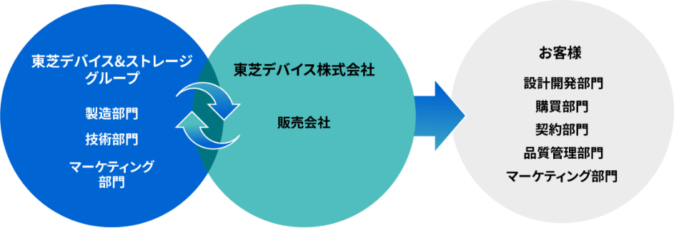 販売会社の役割と機能