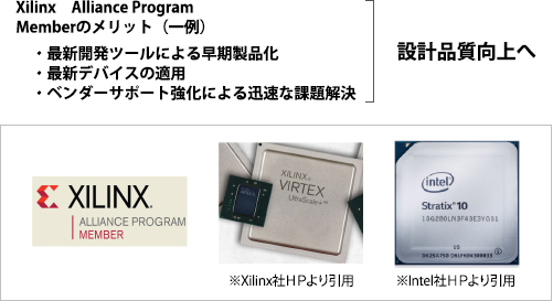 [イメージ] XILINX社、Intel社とのパートナー関係構築