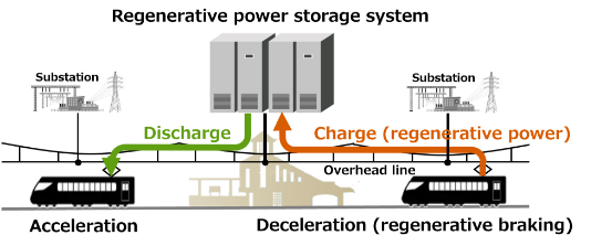 image:Regenerative power storage systems