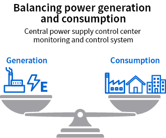 image:発電量と消費量のバランスを調整