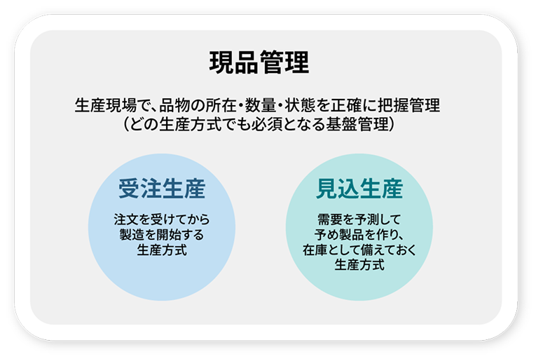 現品管理の概要を示した説明図