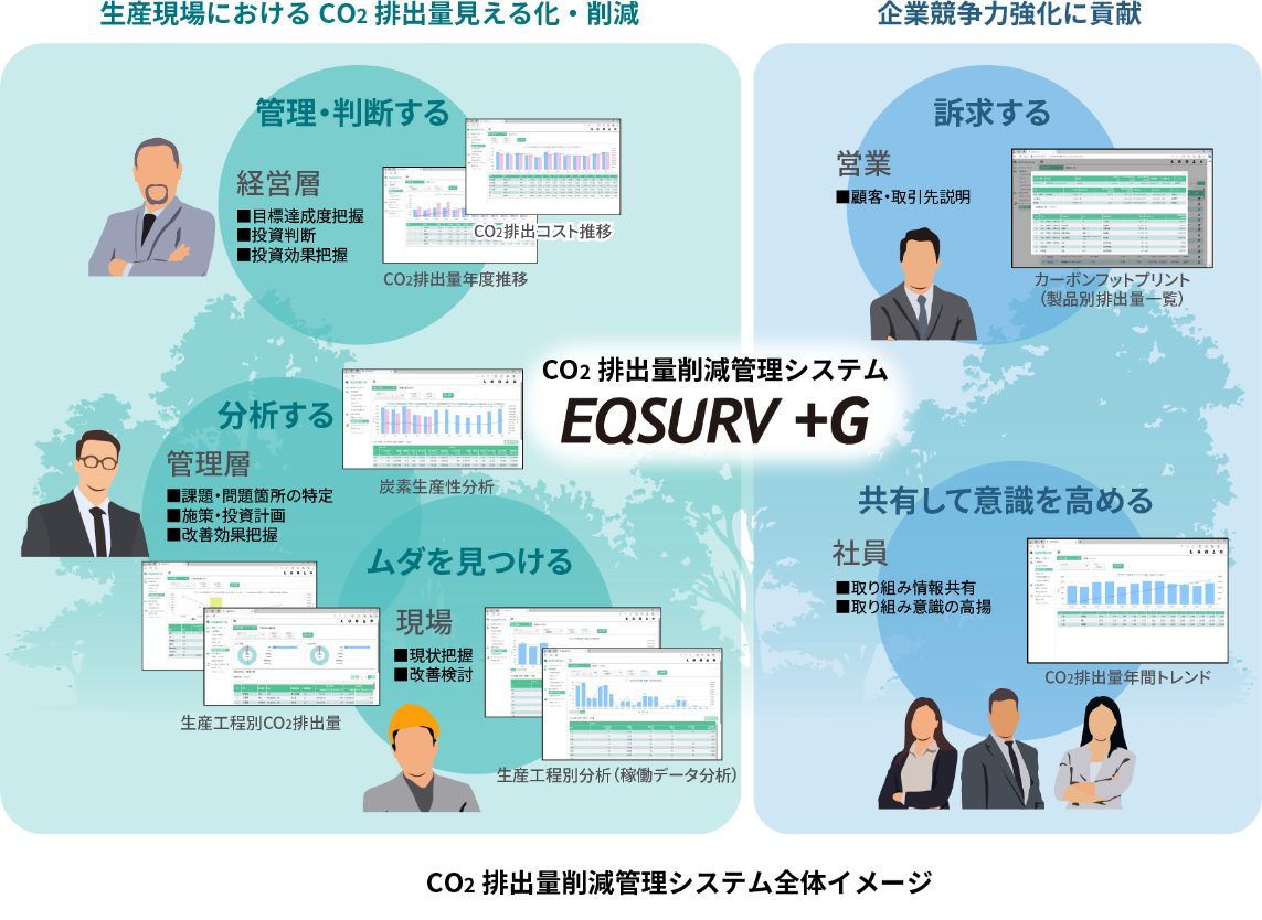 CO2排出量削減管理システム全体イメージ